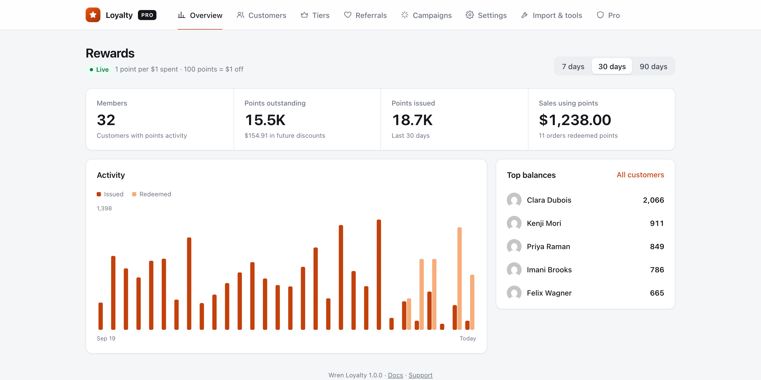 Wren Loyalty dashboard showing members, points outstanding and a month of activity
